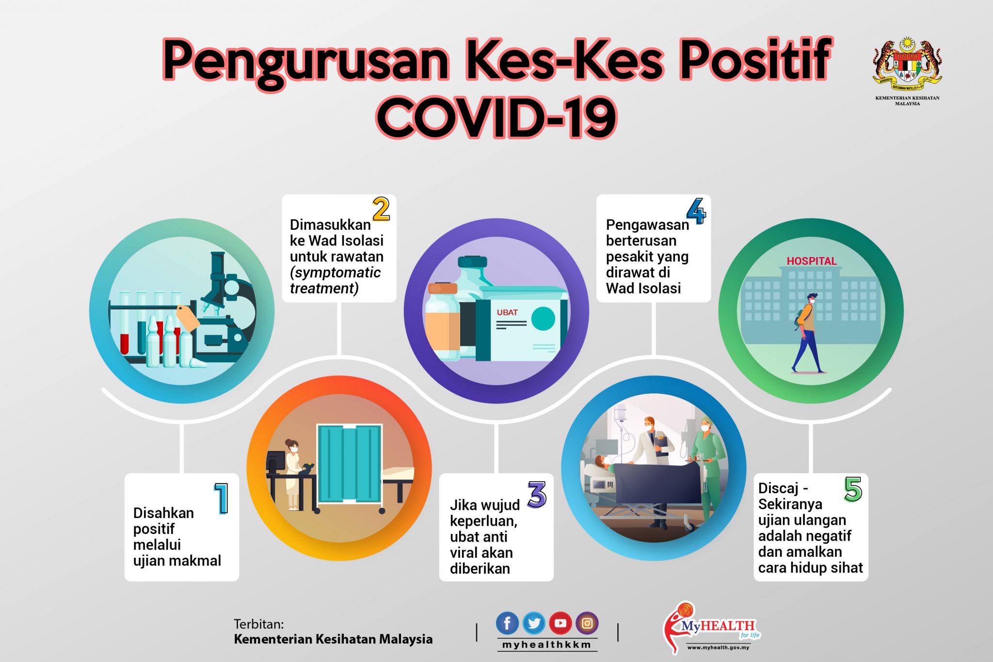 Jangkitan Penyakit Coronavirus (COVID19)  PORTAL MyHEALTH